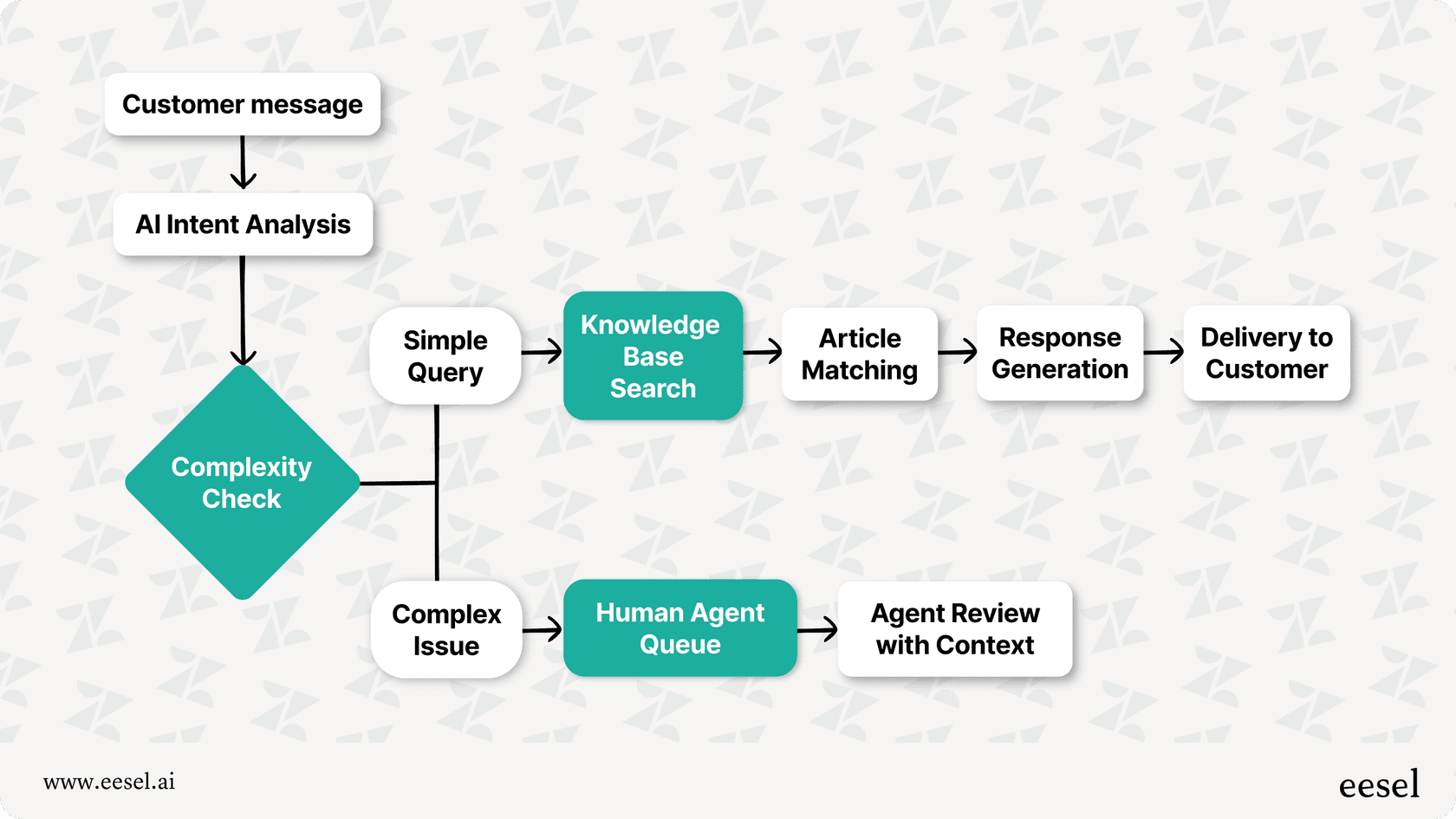 A graph of how AI autoreplies work.
