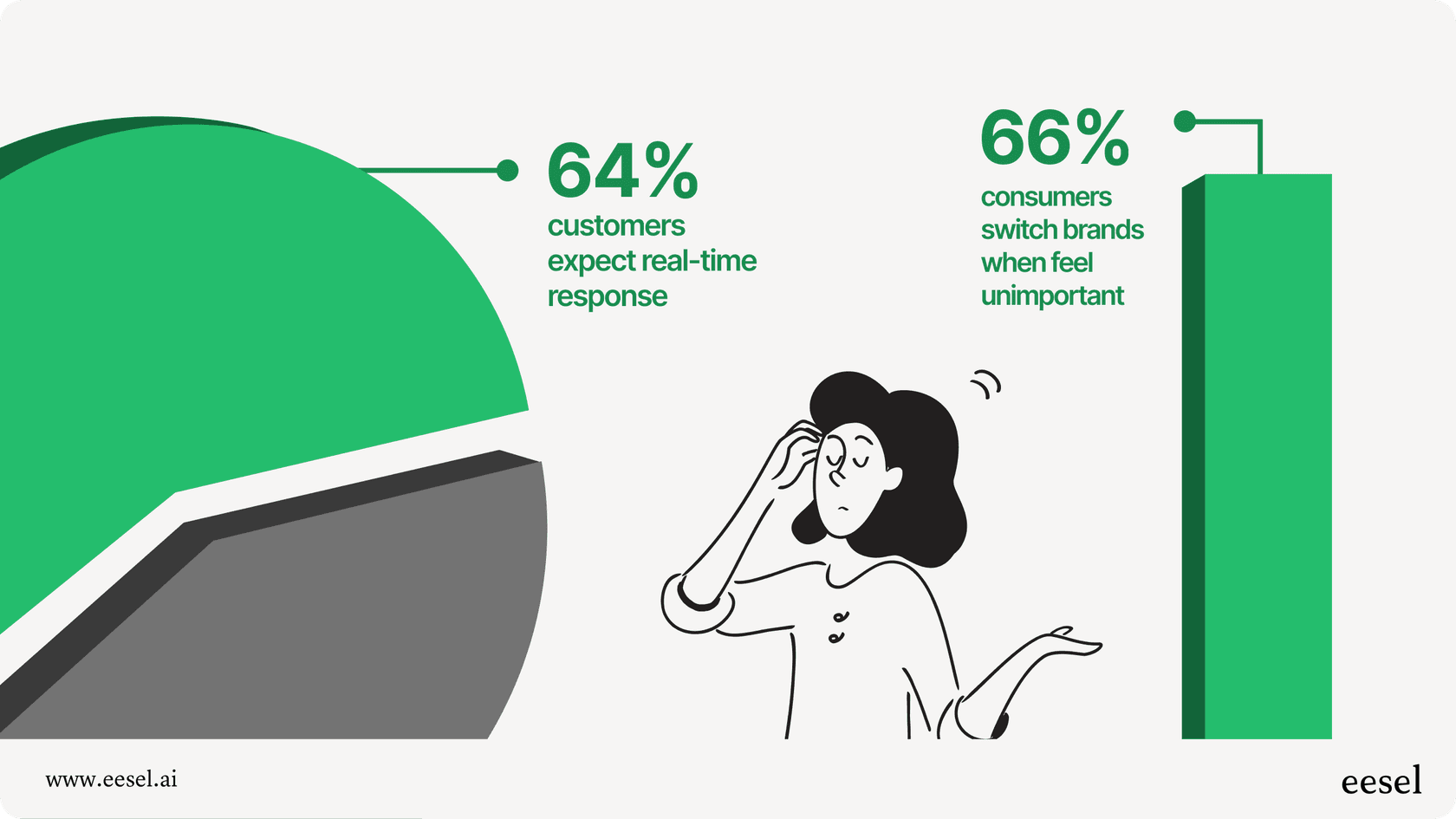One pie chart with 64% of customers expecting real-time responses, and a bar chart with 66% of consumers who switch brands when they feel unimportant