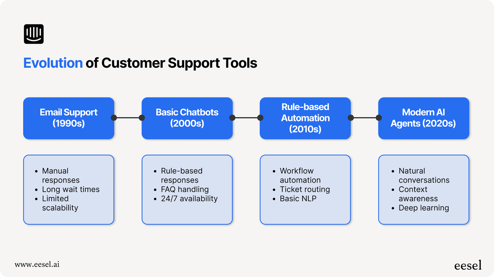 A timeline of how customer support tools started from email support into modern AI agents.