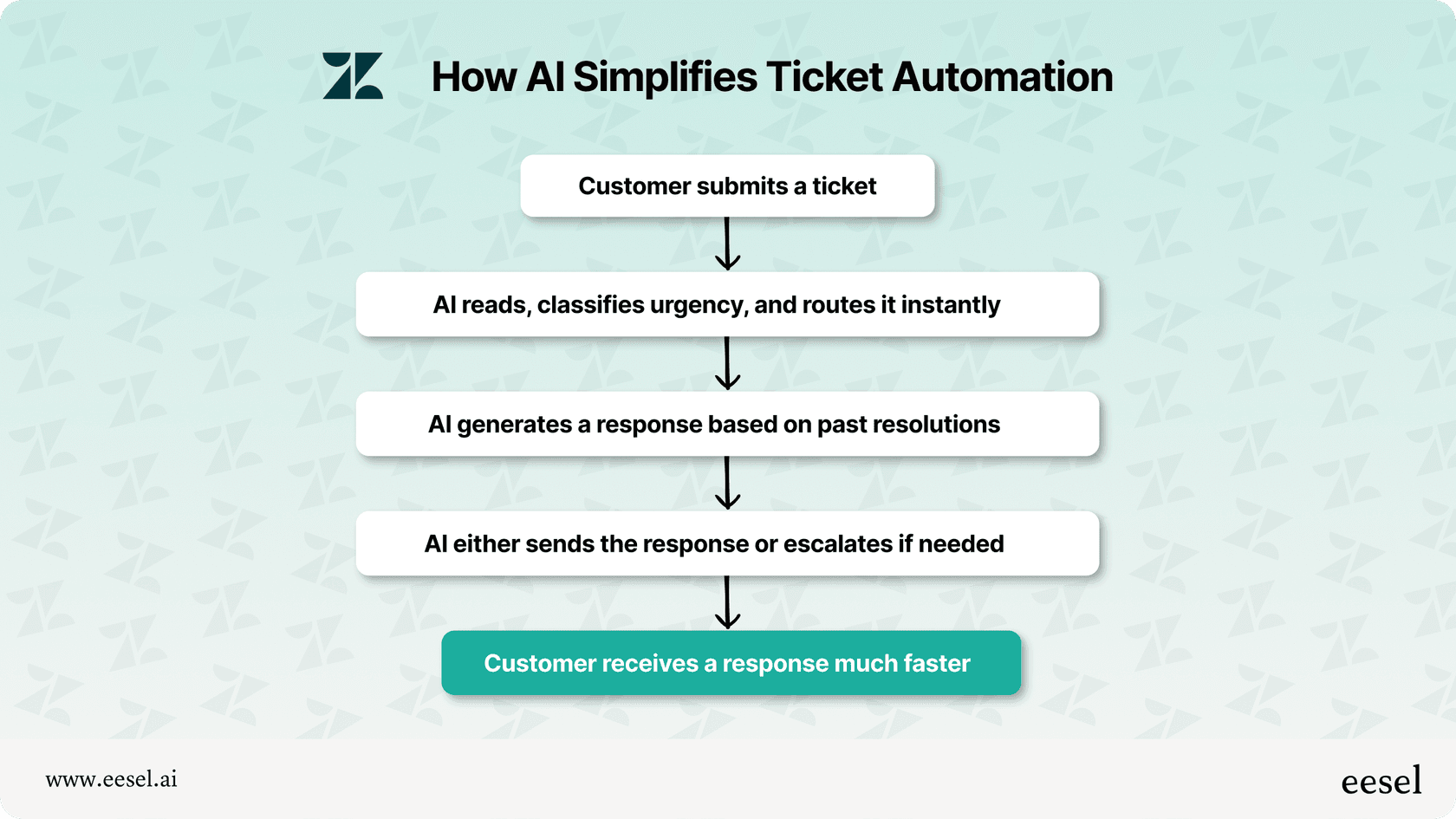 An image of how AI simplifies ticket automation in a top down workflow.