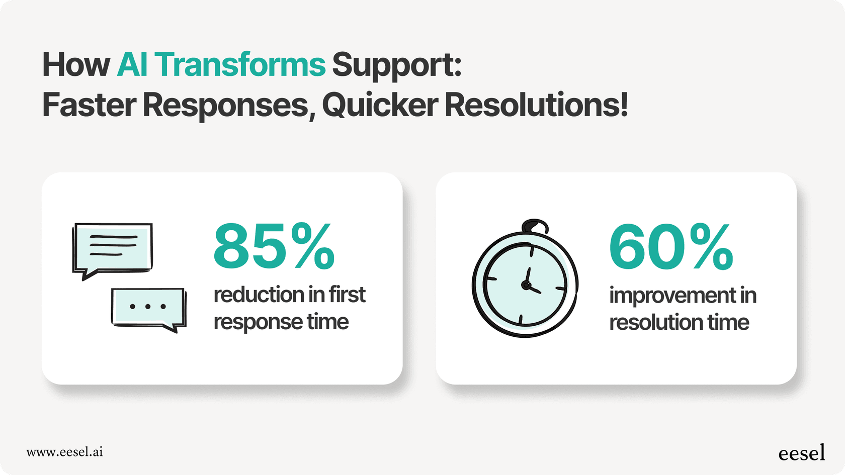 A highlighted statistics including 85% reduction in first response time and 60% improvement in resolution time.