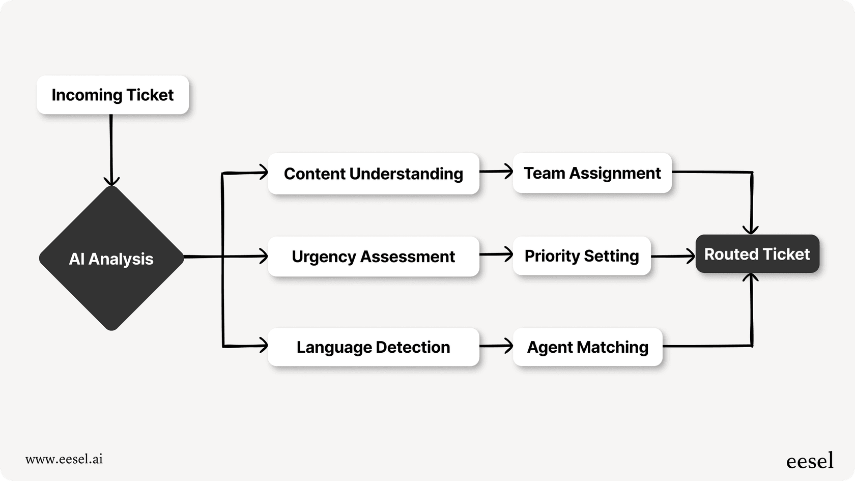 A workflow of how does AI copilots automate routine workflows by scanning tickets, suggesting replies, and routing inquiries to the right team member.