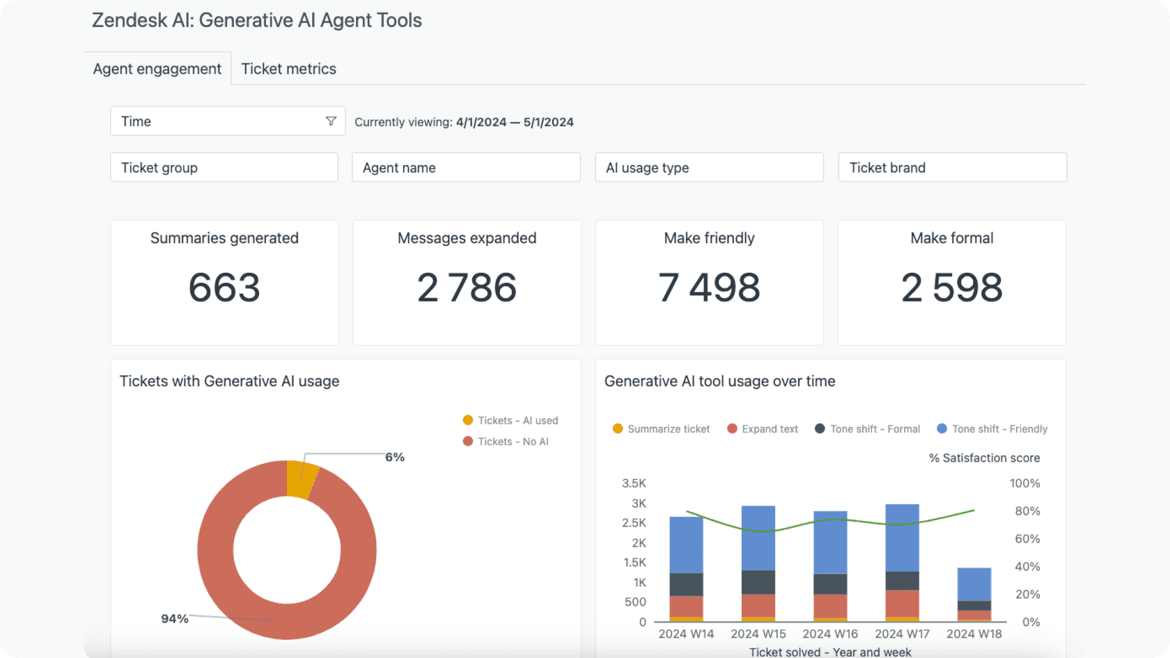 Screenshot of Zendesk AI analytics/reporting dashboard showing agent engagement and various metrics.