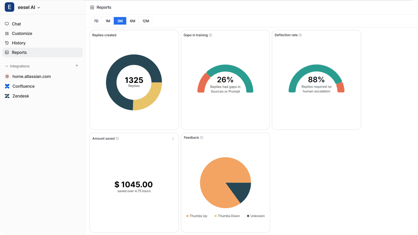 Screenshot of eesel AI's reports dashboard showing various positive results from an effective ticket automation strategy