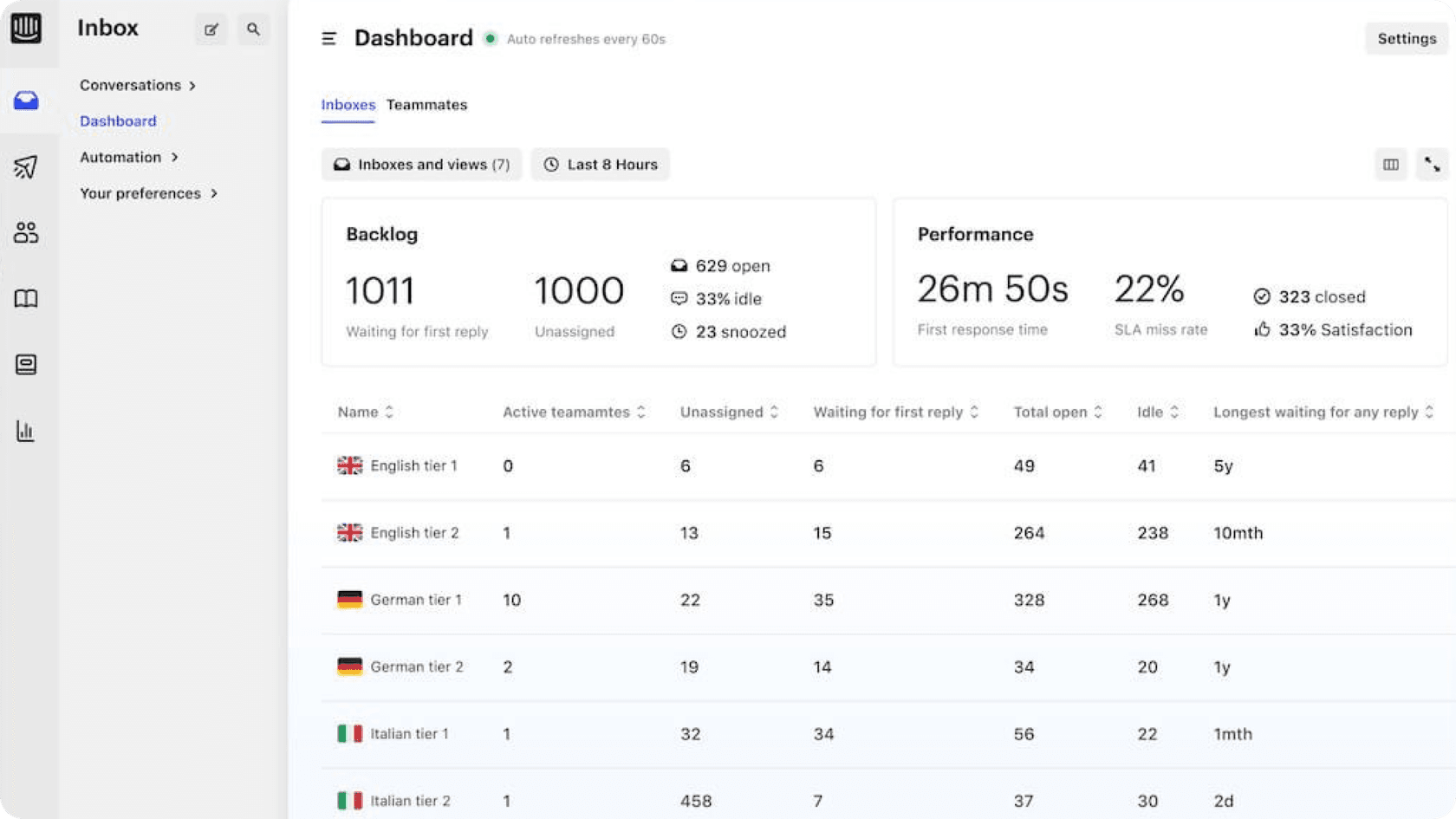 A screenshot of Intercom's AI analytics dashboard.