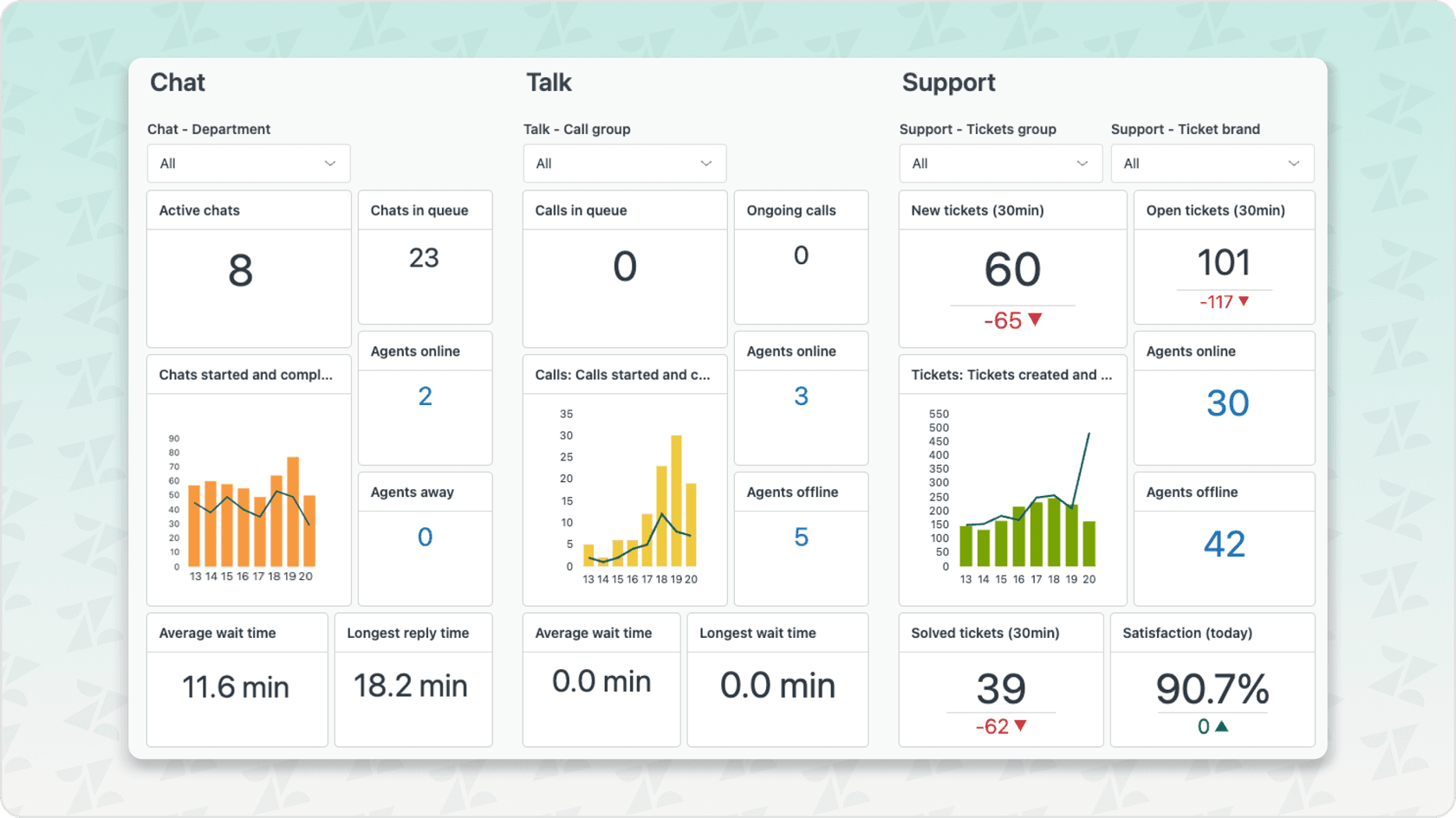 A screenshot of Zendesk's analytics dashboard.