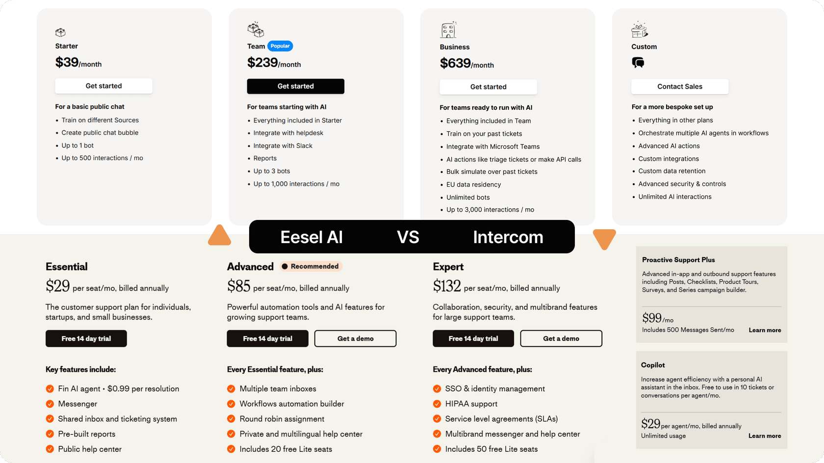 A price comparison between Intercom and eesel AI.