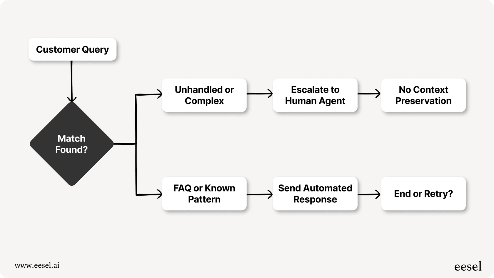 Visual representation of Chatbase handling simple keyword-based routing, with a highlighted example showing a missed opportunity to account for urgency or prior interactions in a support conversation.