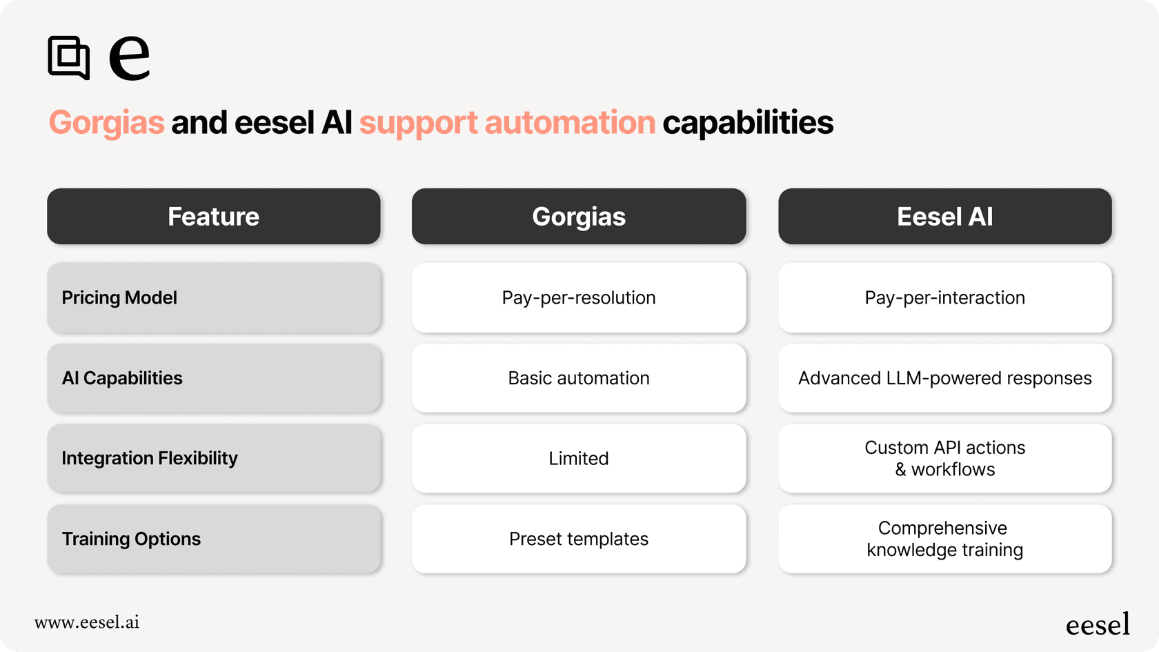 Infographic comparing Gorgias Shopify integration and eesel AI across pricing, automation, flexibility, and training, highlighting the limitations of Gorgias for fast-scaling e-commerce support.