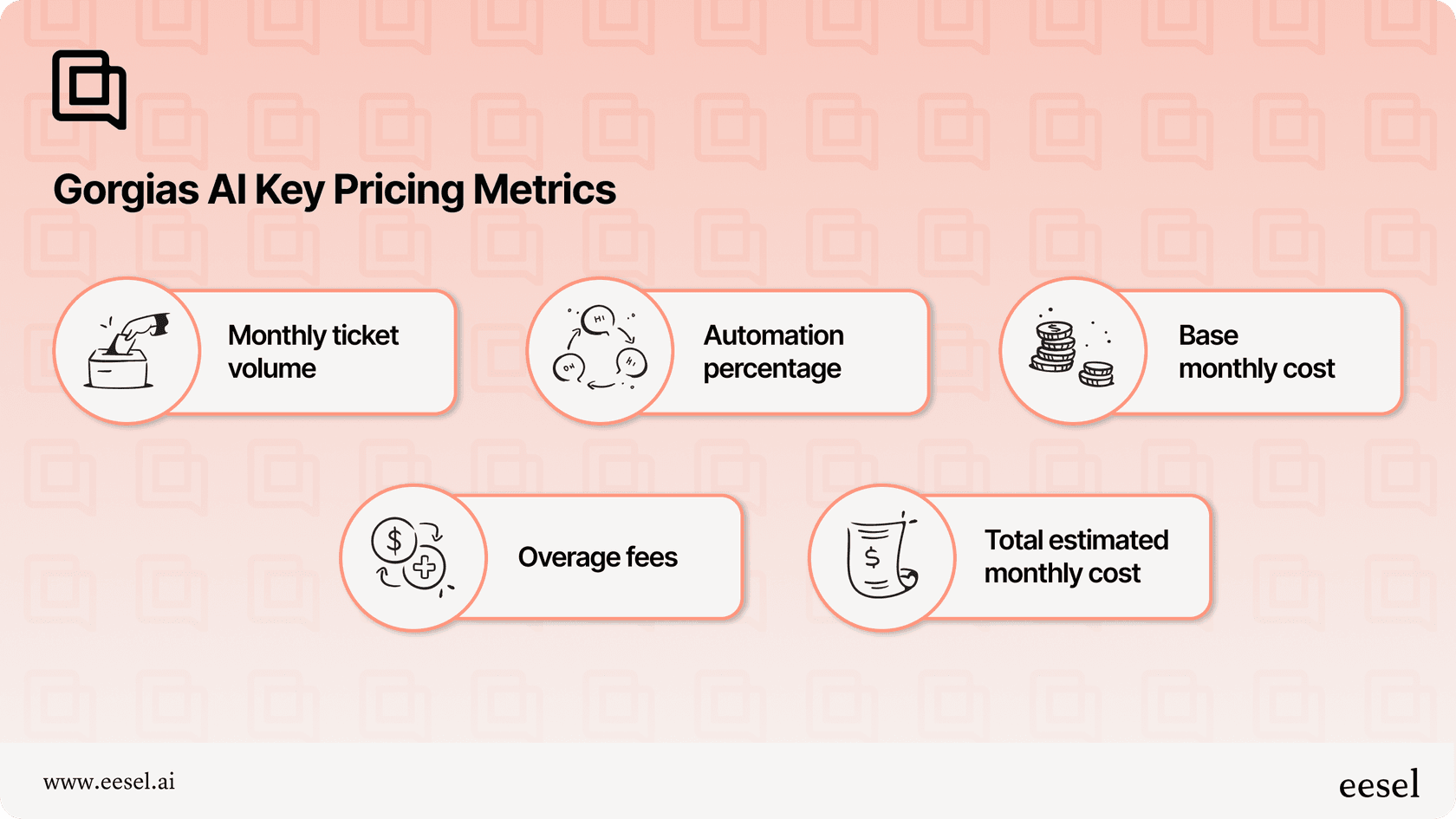 Infographic showing key pricing metrics for Gorgias AI