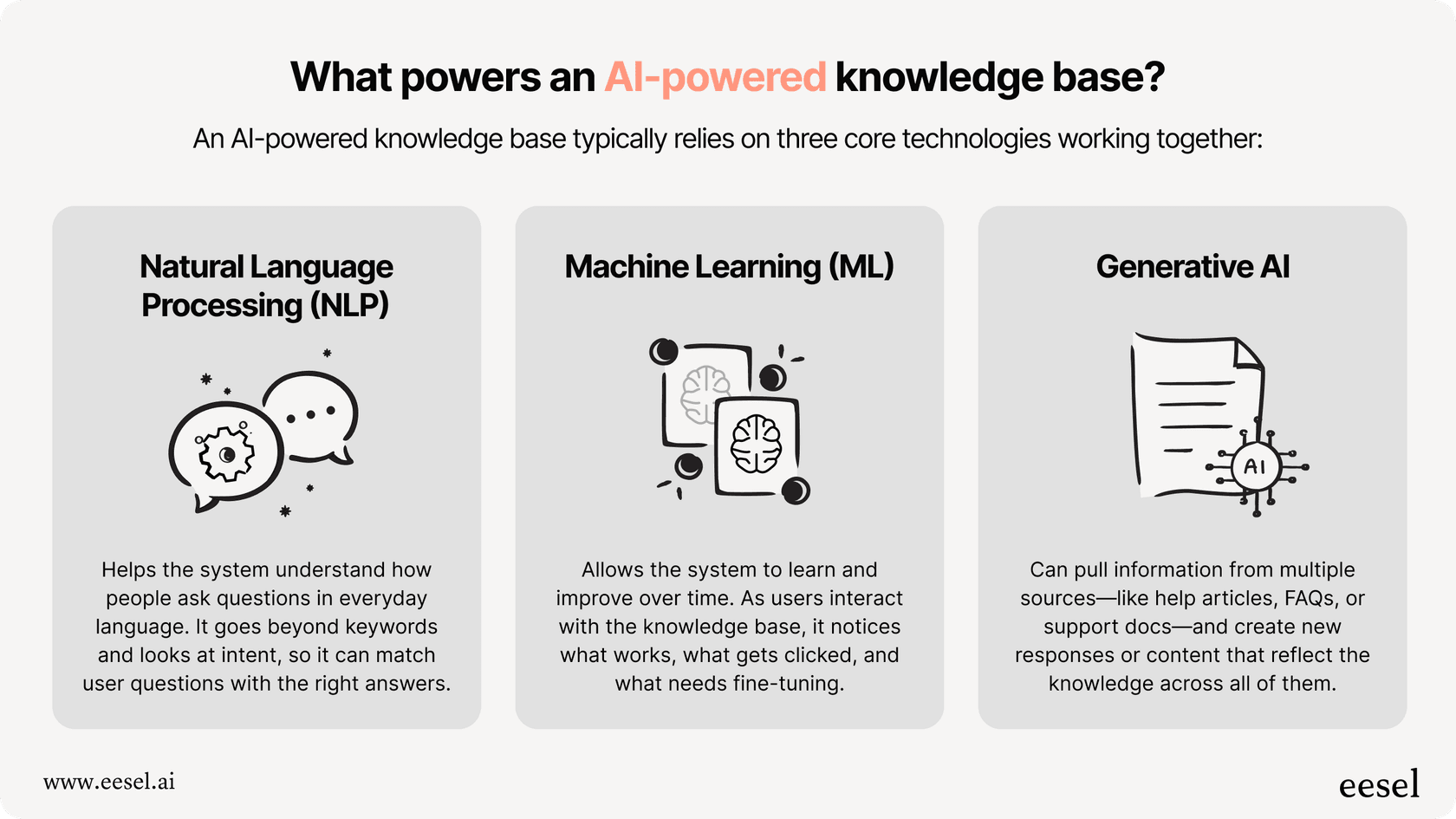 Diagram explaining how AI knowledge base software uses natural language processing, machine learning, and generative AI to understand questions, learn from interactions, and generate accurate answers.