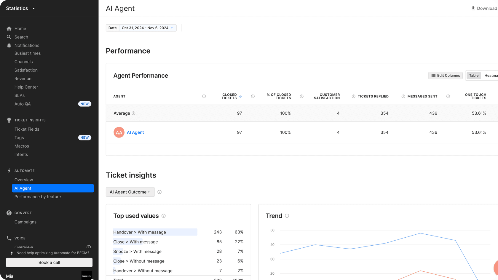 Screenshot of the Gorgias AI dashboard showing automation features designed to help e-commerce support teams streamline replies and manage repetitive tasks.