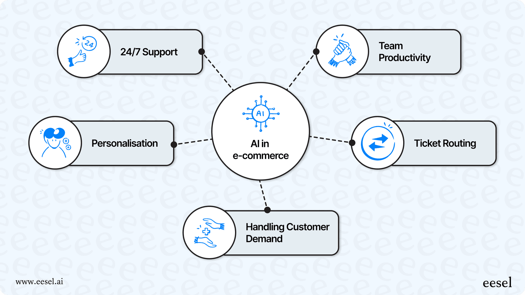 Hub-and-spoke diagram showing AI e-commerce customer support at the center, with connected benefits like 24/7 support, productivity, personalization, and better ticket handling.