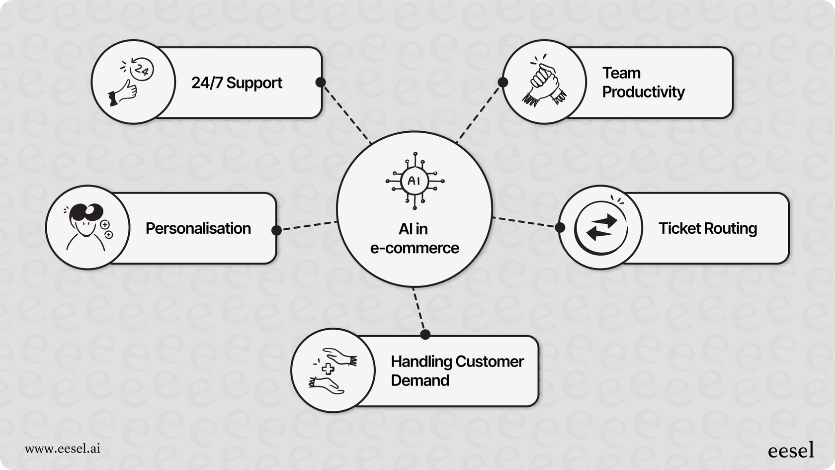 Hub-and-spoke diagram showing AI e-commerce customer support at the center, with connected benefits like 24/7 support, productivity, personalization, and better ticket handling.