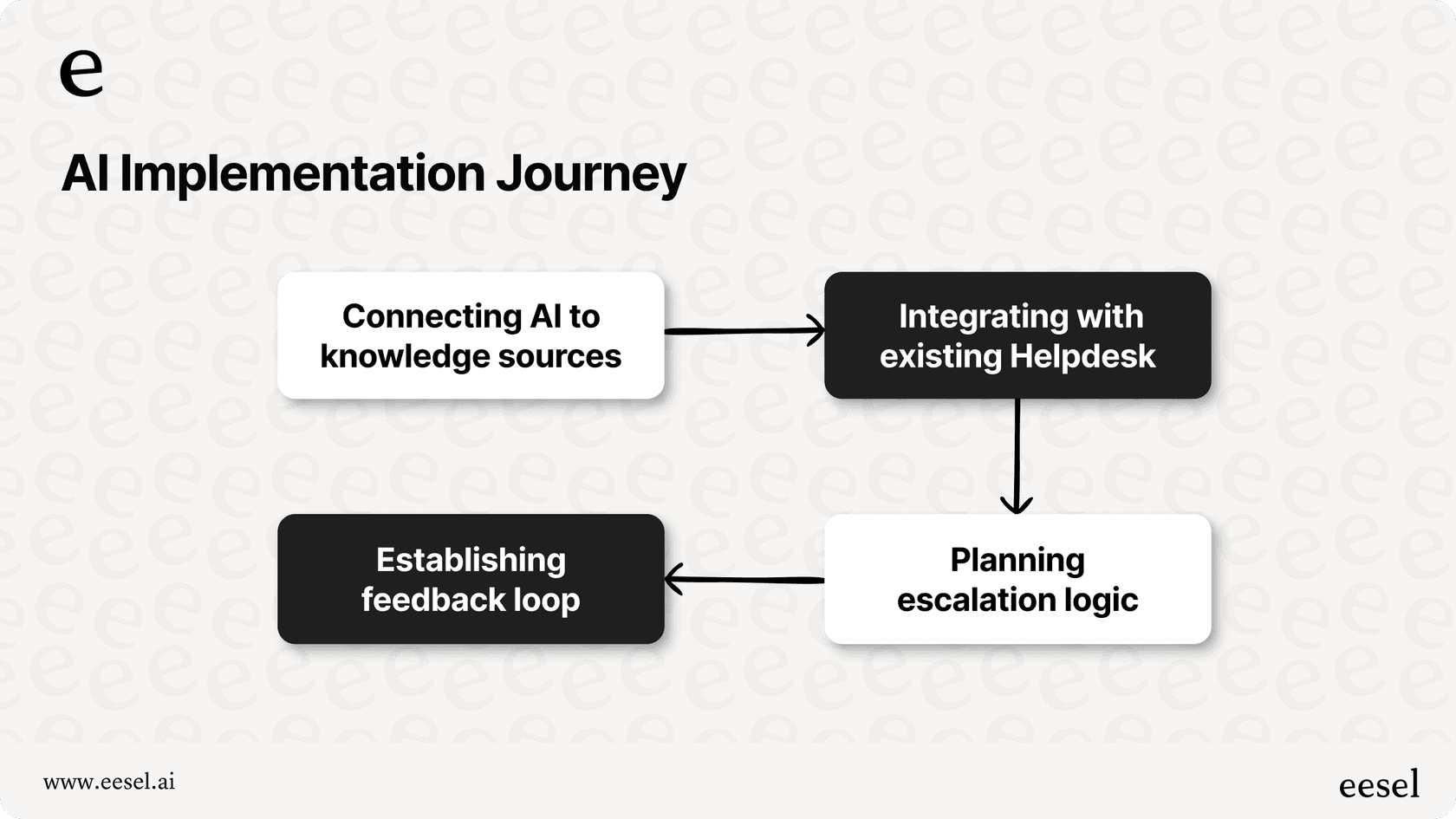 Flowchart illustrating the AI e-commerce customer support setup process: connecting to knowledge sources, integrating with helpdesk, planning escalation paths, and setting feedback loops
