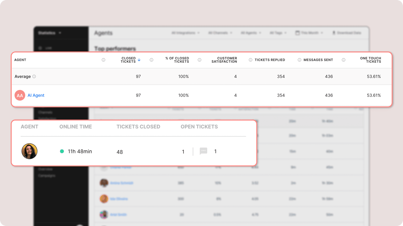 Screenshot of the Agent Performance report with Gorgias AI and human agent metrics side by side, including first response time, resolution time, CSAT, and zero-touch tickets.