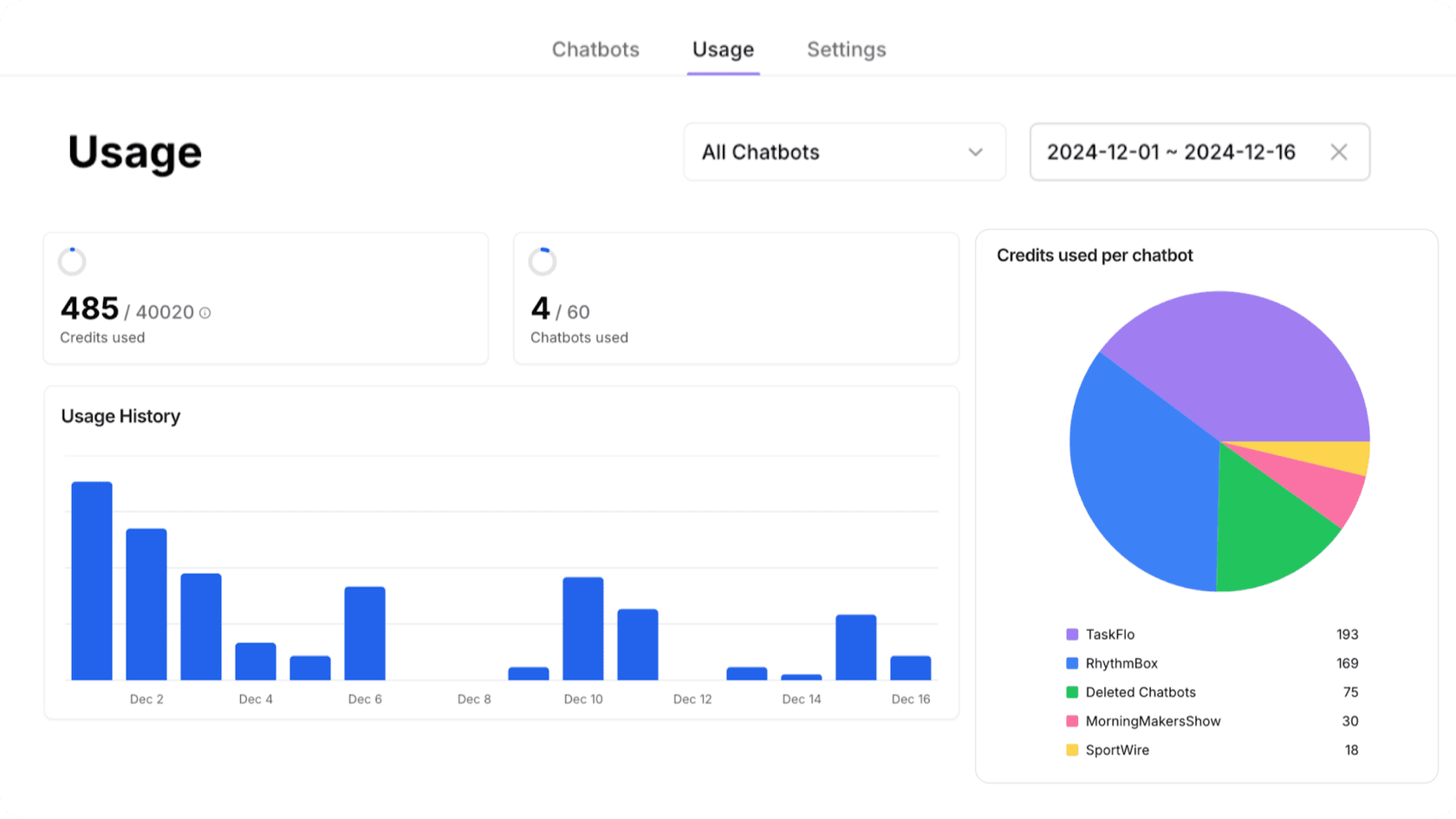 Screenshot of the Chatbase usage tab showing monthly message limits and tab-specific usage data, highlighting constraints on message volume and lack of real-time content updates.