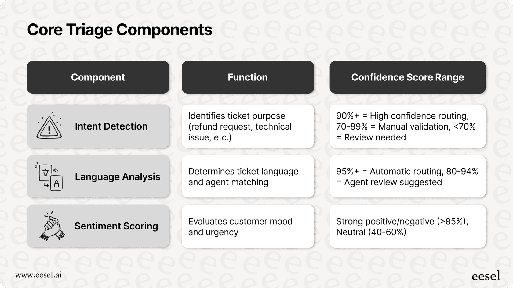 Infographic showing the components of intelligent ticket triage in AI customer support, including context analysis, routing logic, and workflow customization across brands and product lines.
