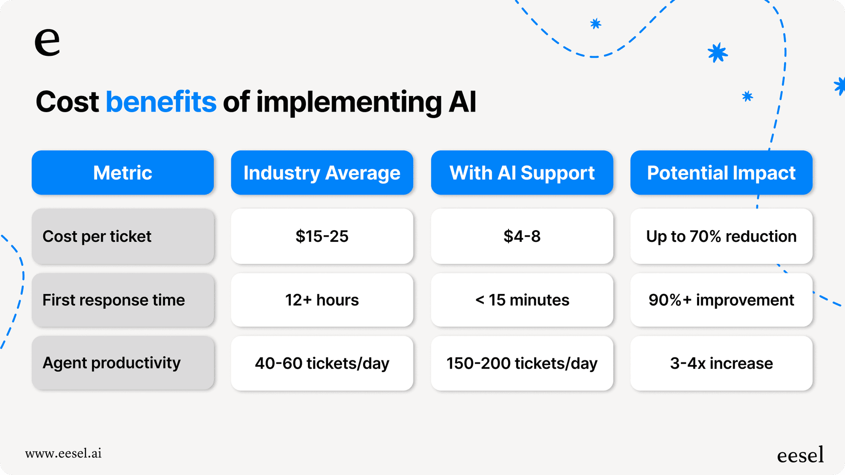 Table comparing industry average support metrics with AI e-commerce customer support, showing reduced cost per ticket, faster response times, and increased agent productivity