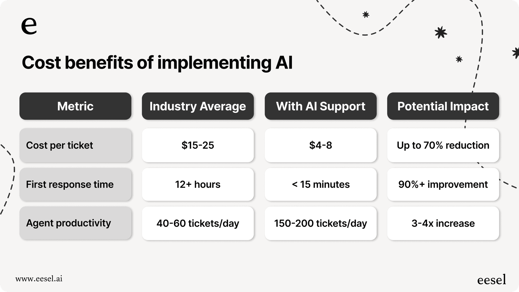Table comparing industry average support metrics with AI e-commerce customer support, showing reduced cost per ticket, faster response times, and increased agent productivity