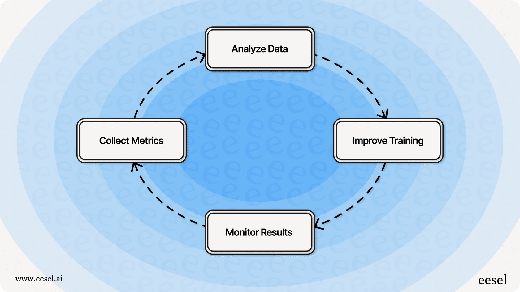 Diagram showing an AI optimization loop with stages: collect metrics, analyze data, improve training, and monitor results, alongside a table of KPIs for efficiency, quality, automation, and cost.