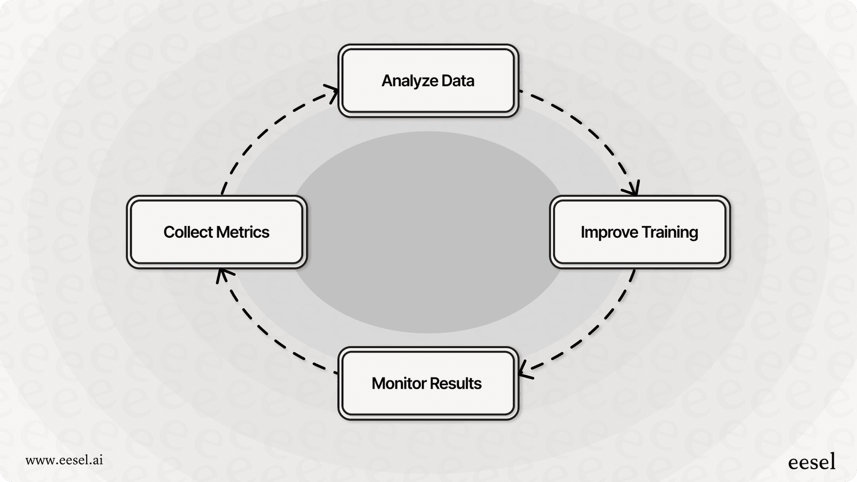 Diagram showing an AI optimization loop with stages: collect metrics, analyze data, improve training, and monitor results, alongside a table of KPIs for efficiency, quality, automation, and cost.
