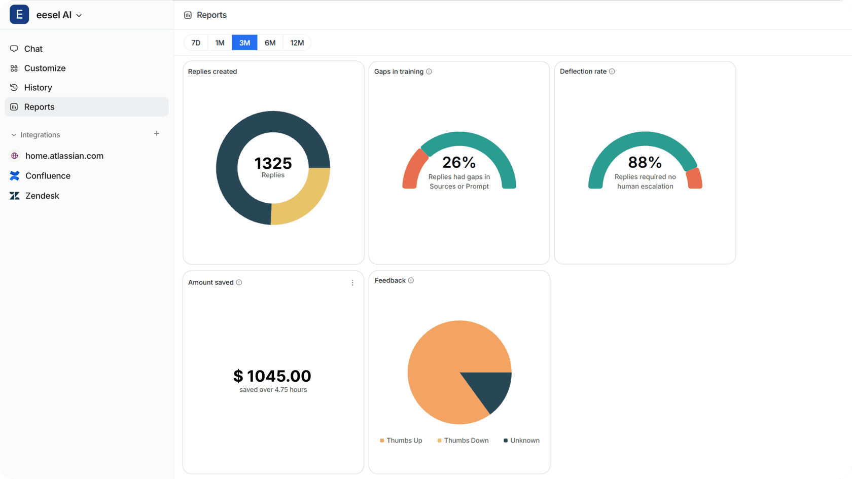 Screenshot of the eesel AI reports dashboard showing metrics like conversation history, replies created, training gaps, deflection rate, savings, and feedback.