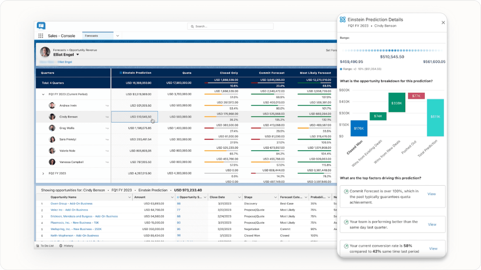 Salesforce AI dashboard showing Einstein predictions and insights.