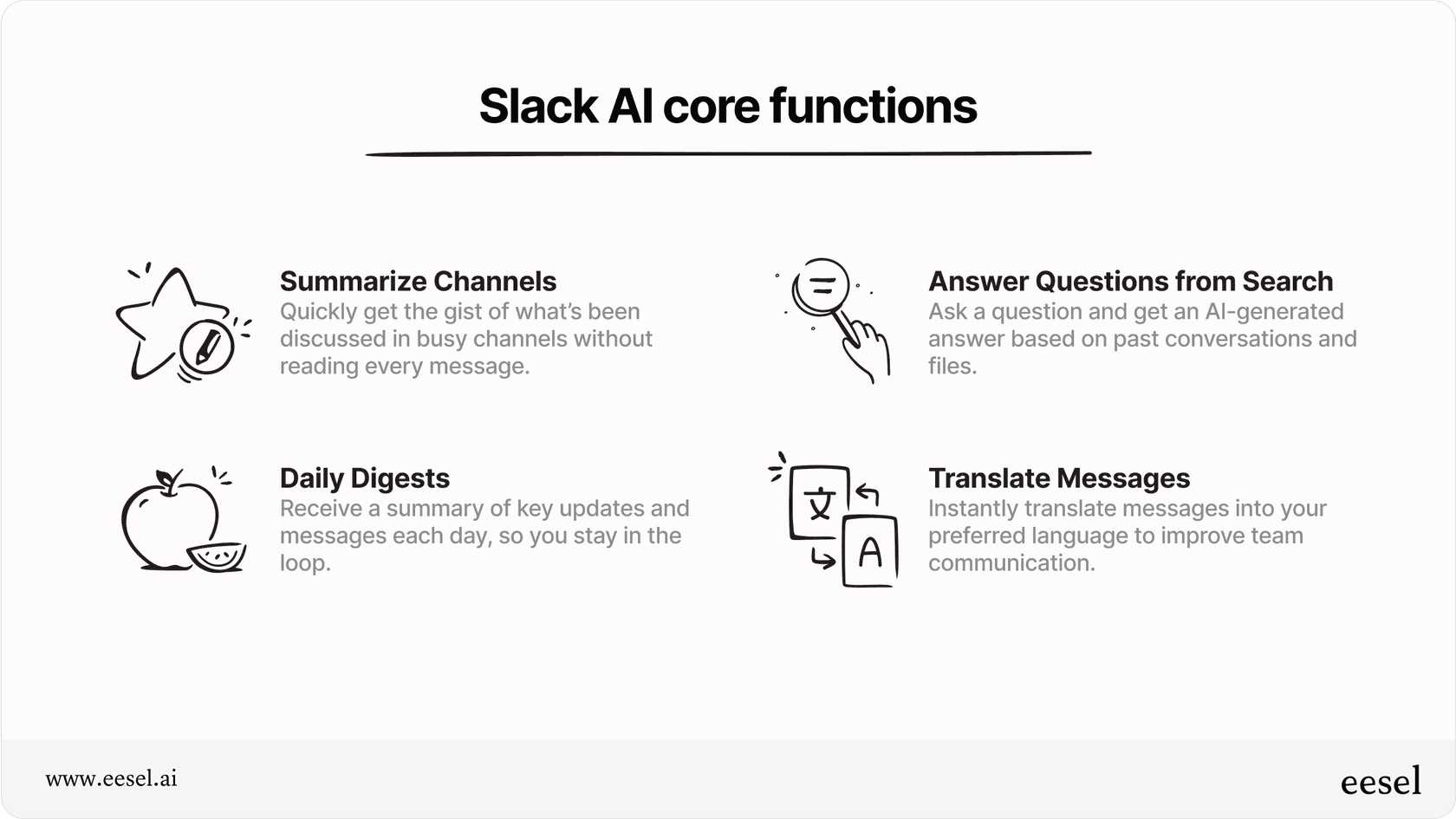 Infographic showing core Slack AI pricing features like summarizing channels and answering questions.