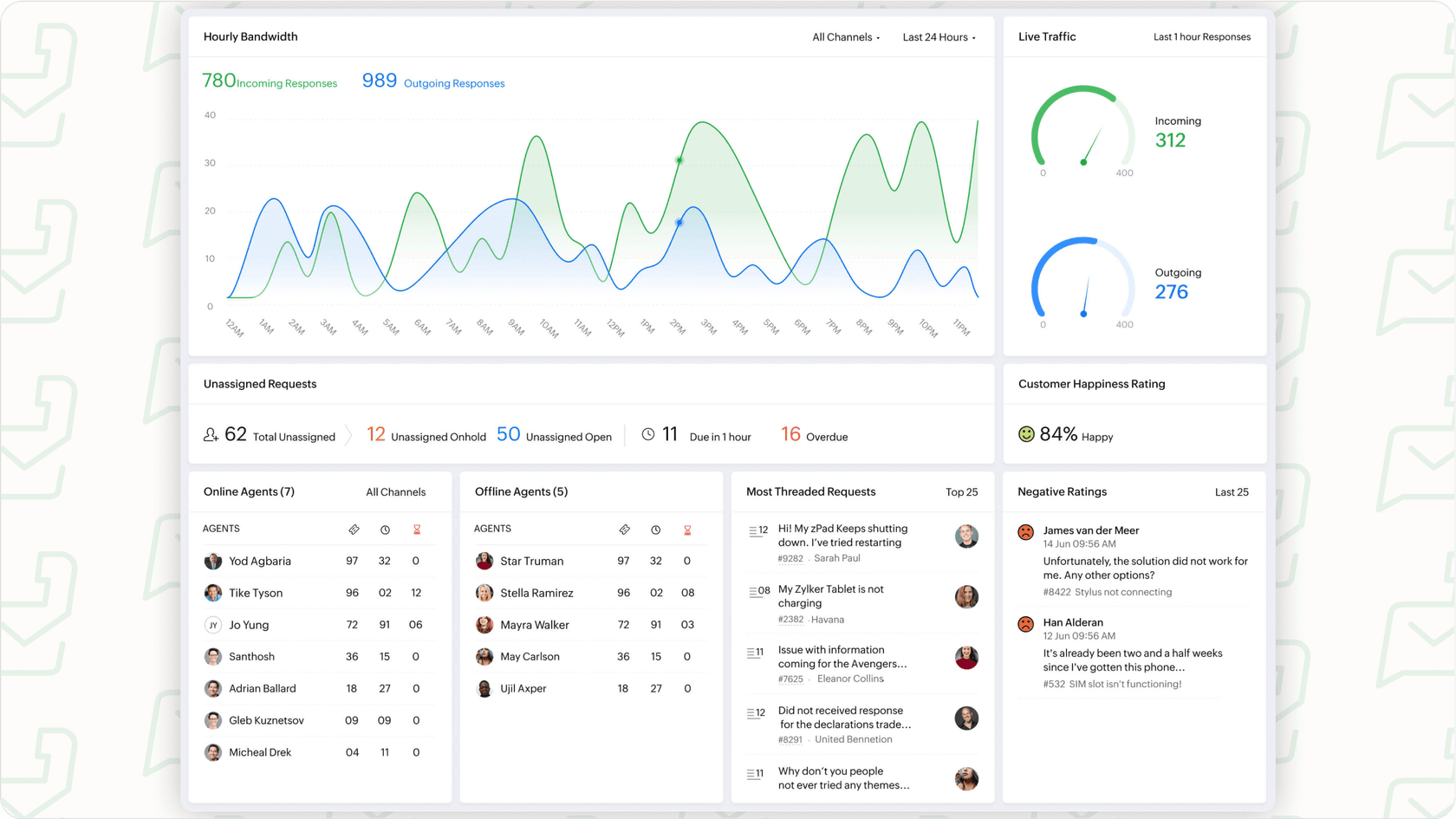 Zoho Desk dashboard overview showing customer support tickets and navigation, relevant to Zohodesk AI pricing.