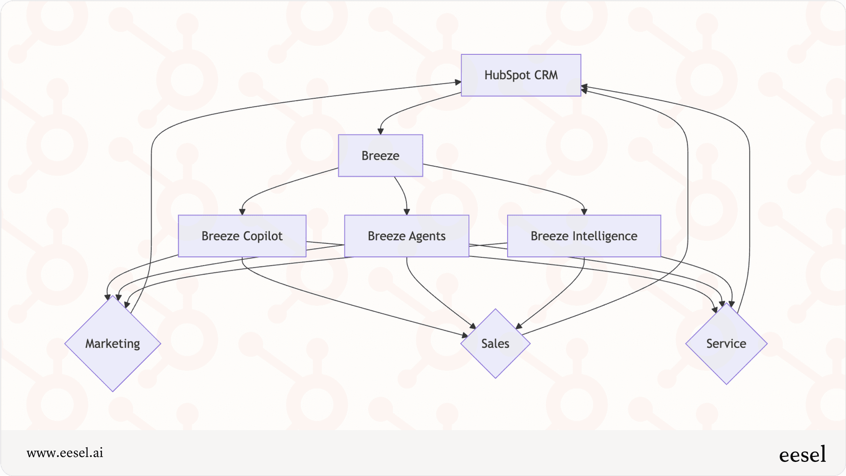 Infographic showing HubSpot CRM connected to Breeze, which branches into Breeze Copilot, Breeze Agents, and Breeze Intelligence, all linked to Marketing, Sales, and Service teams, illustrating the flow of Hubspot AI.