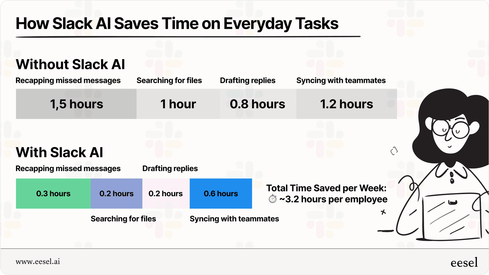 Infographic highlighting benefits of Slack AI such as time saved and increased productivity.