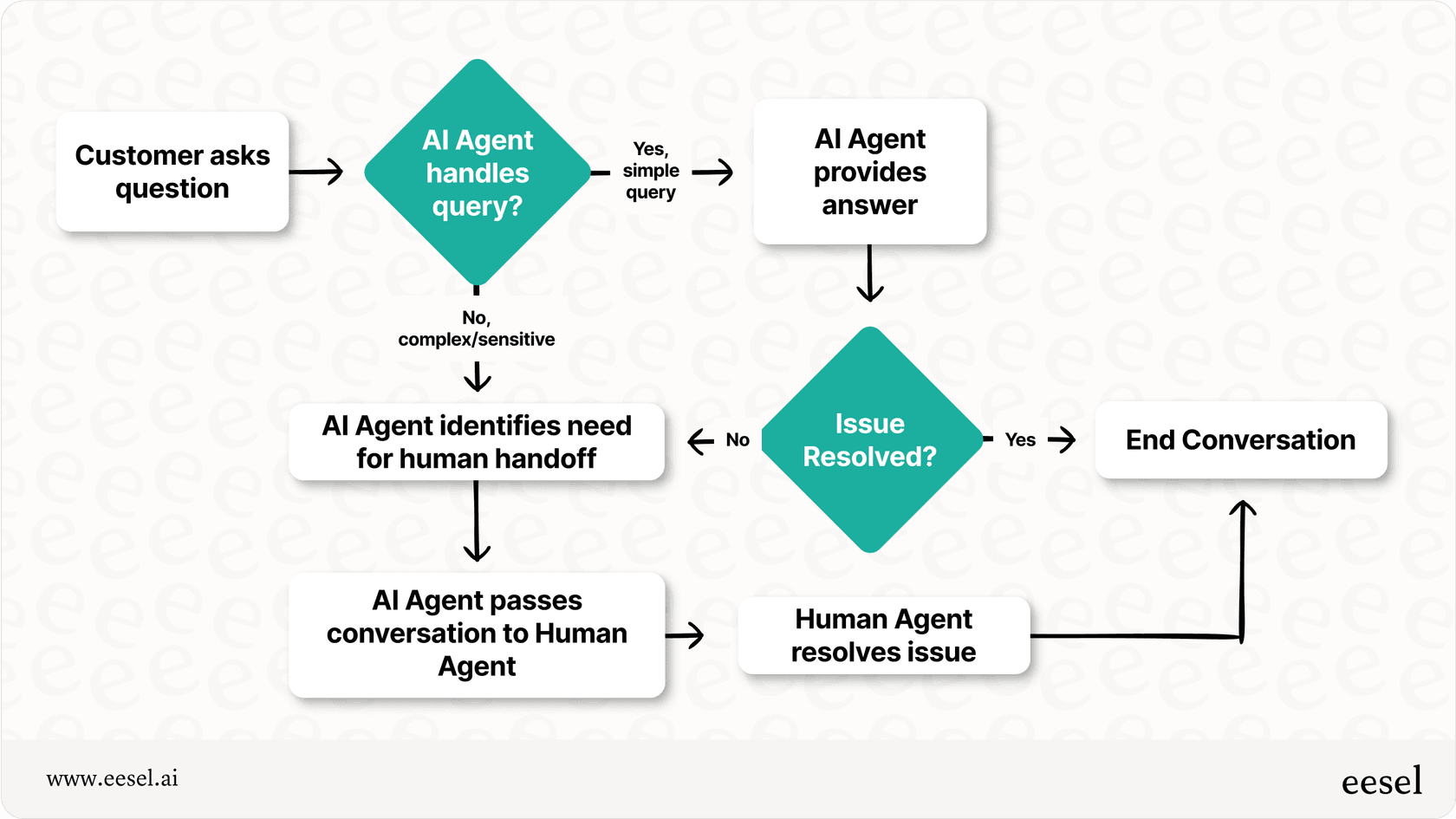Workflow diagram illustrating the process of a customer interaction with a Shopify AI agent, showing how simple queries are resolved by the AI and complex queries are escalated to a human agent.