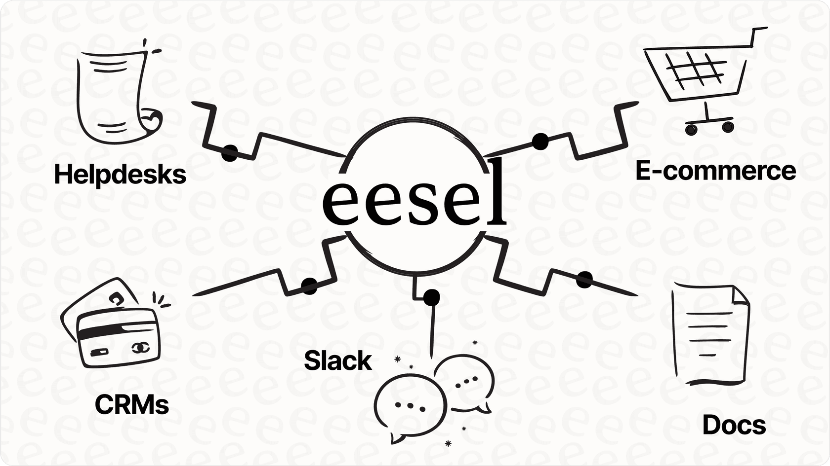 Infographic showing eesel AI as a central hub connecting and integrating with various business tools like Helpdesk, CRM, Slack, Documents, and E-commerce platforms to enhance workflows beyond Hubspot AI.