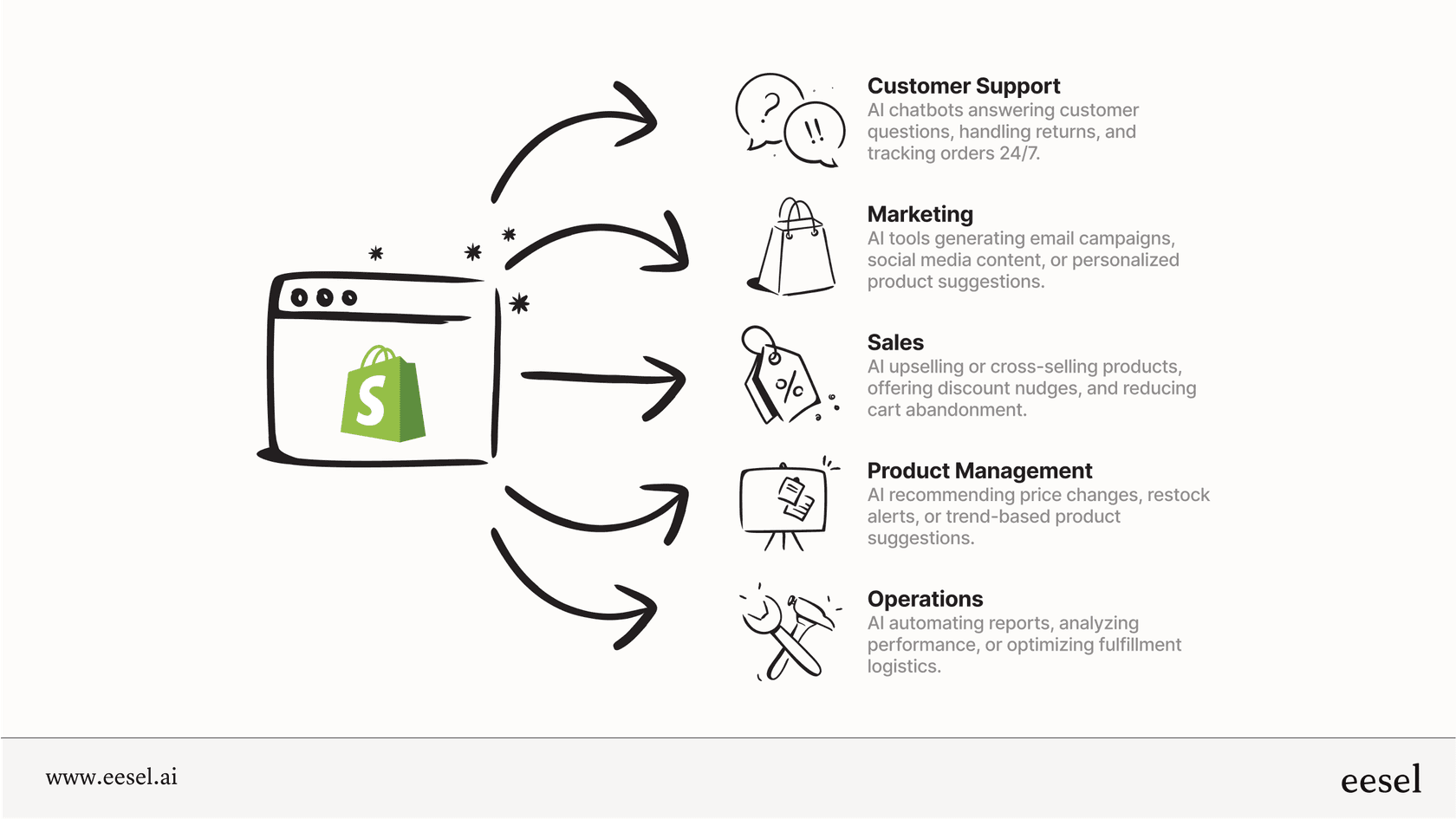 Infographic showing how Shopify AI apps can automate different areas of a store like support, marketing, sales, and operations.
