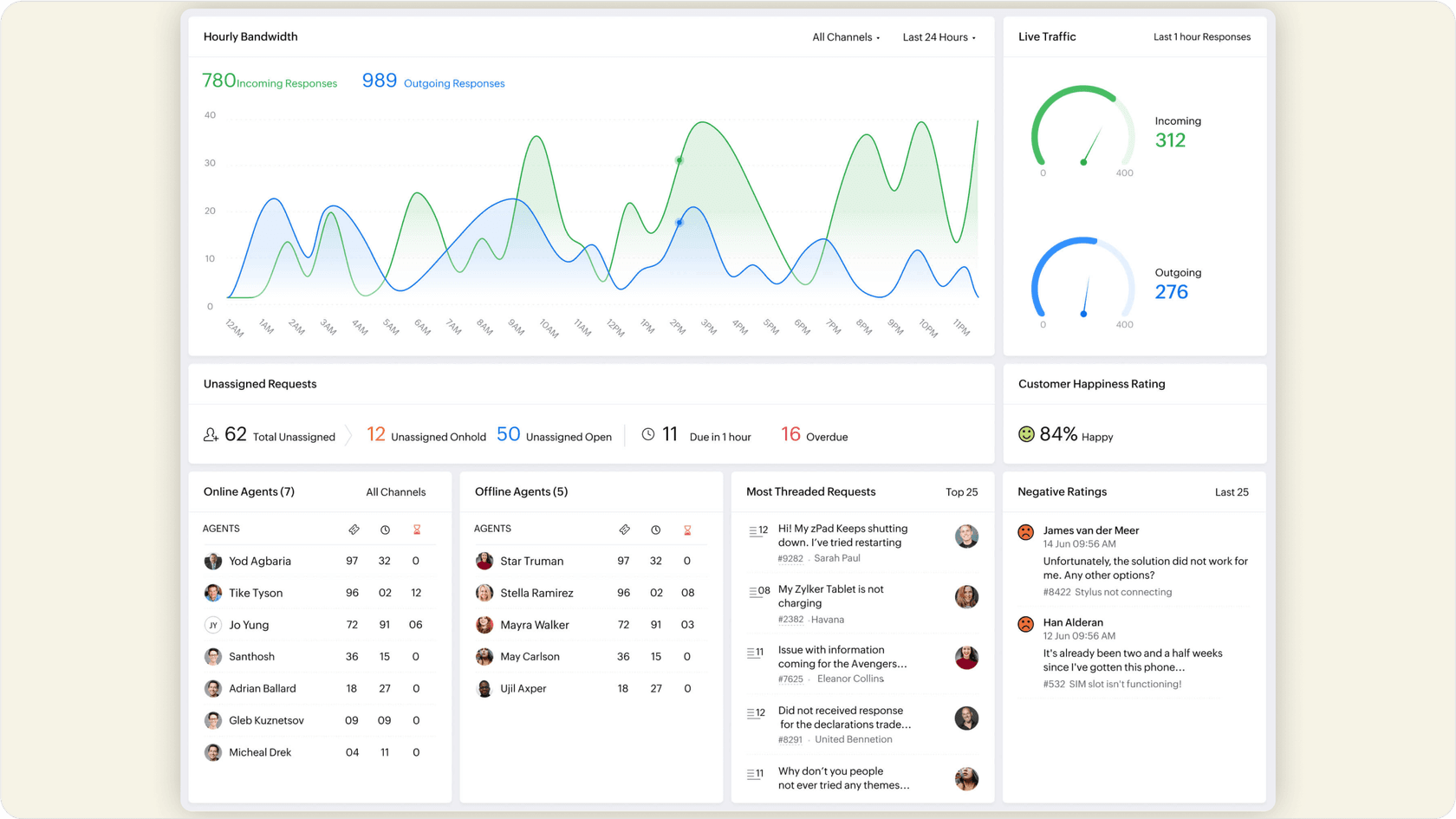 Image of Zoho Desk dashboard showing tickets and support metrics, illustrating the environment for Zohodesk AI integration.