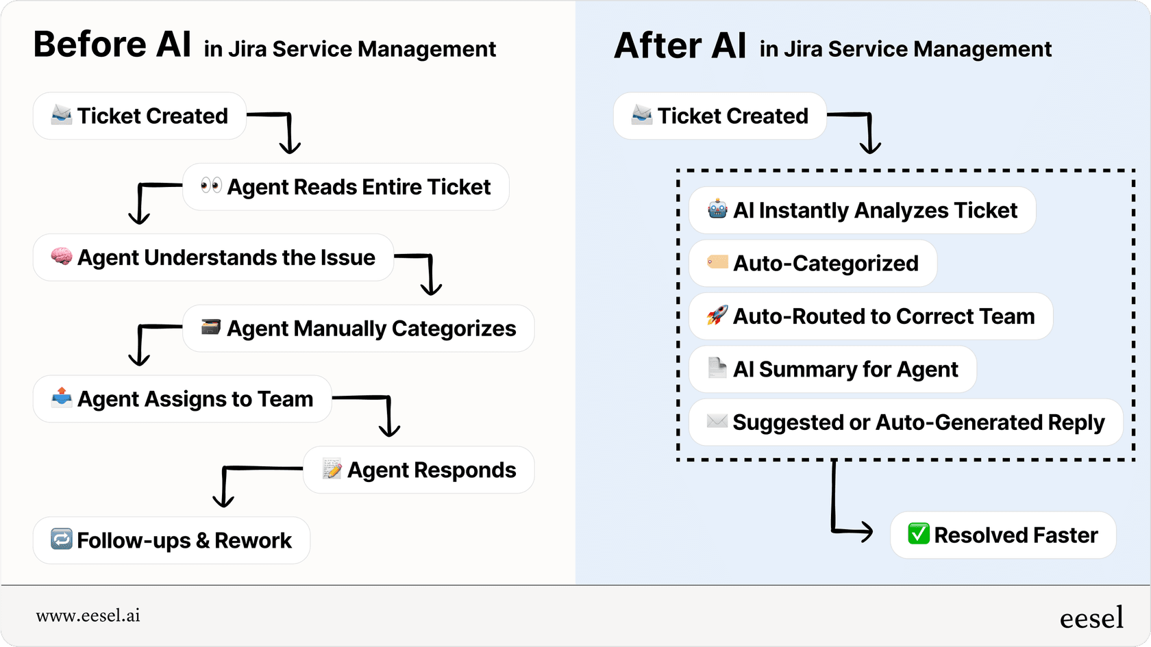 Infographic comparing Jira service desk AI ticket flow before and after implementation.