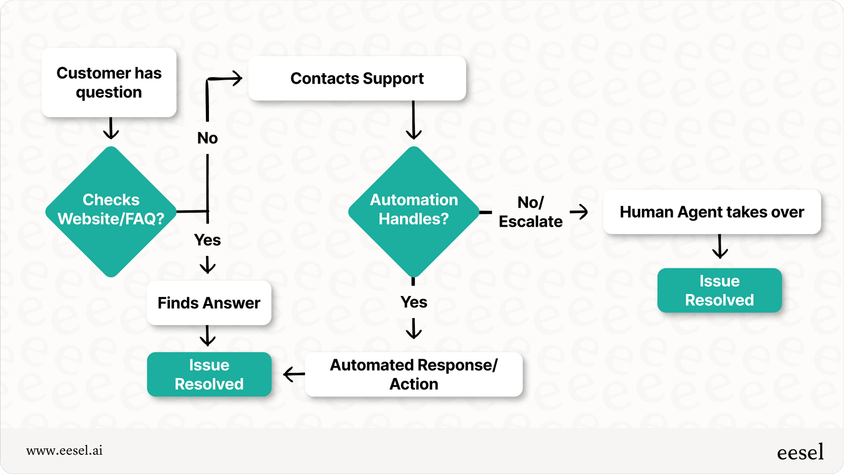Diagram illustrating a customer journey from question to resolution, showing website self-service, automation handling, and human agent escalation.