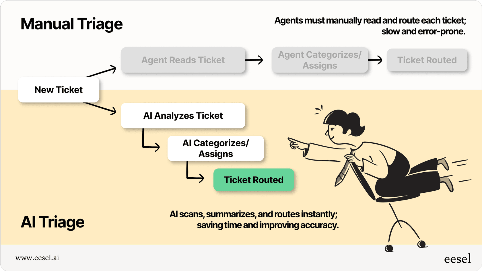 Flowchart comparing manual ticket triage process with AI-powered triage process for Jira AI summary.
