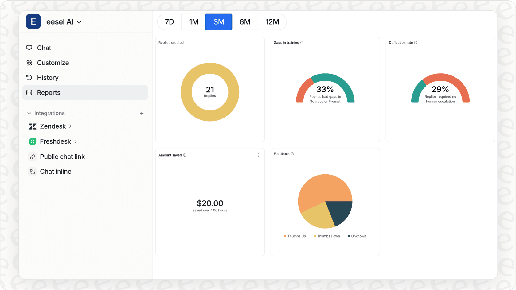 Screenshot of an AI platform's analytics dashboard showing performance metrics like deflection rate.