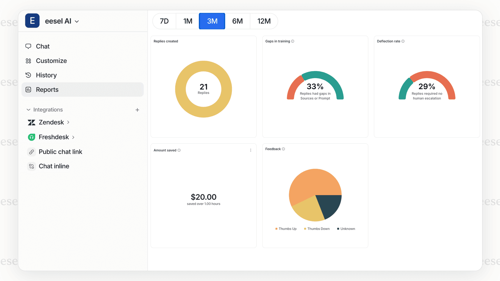 Analytics dashboard showing performance metrics for a Shopify AI shopping assistant, including deflection rate and sales influenced.