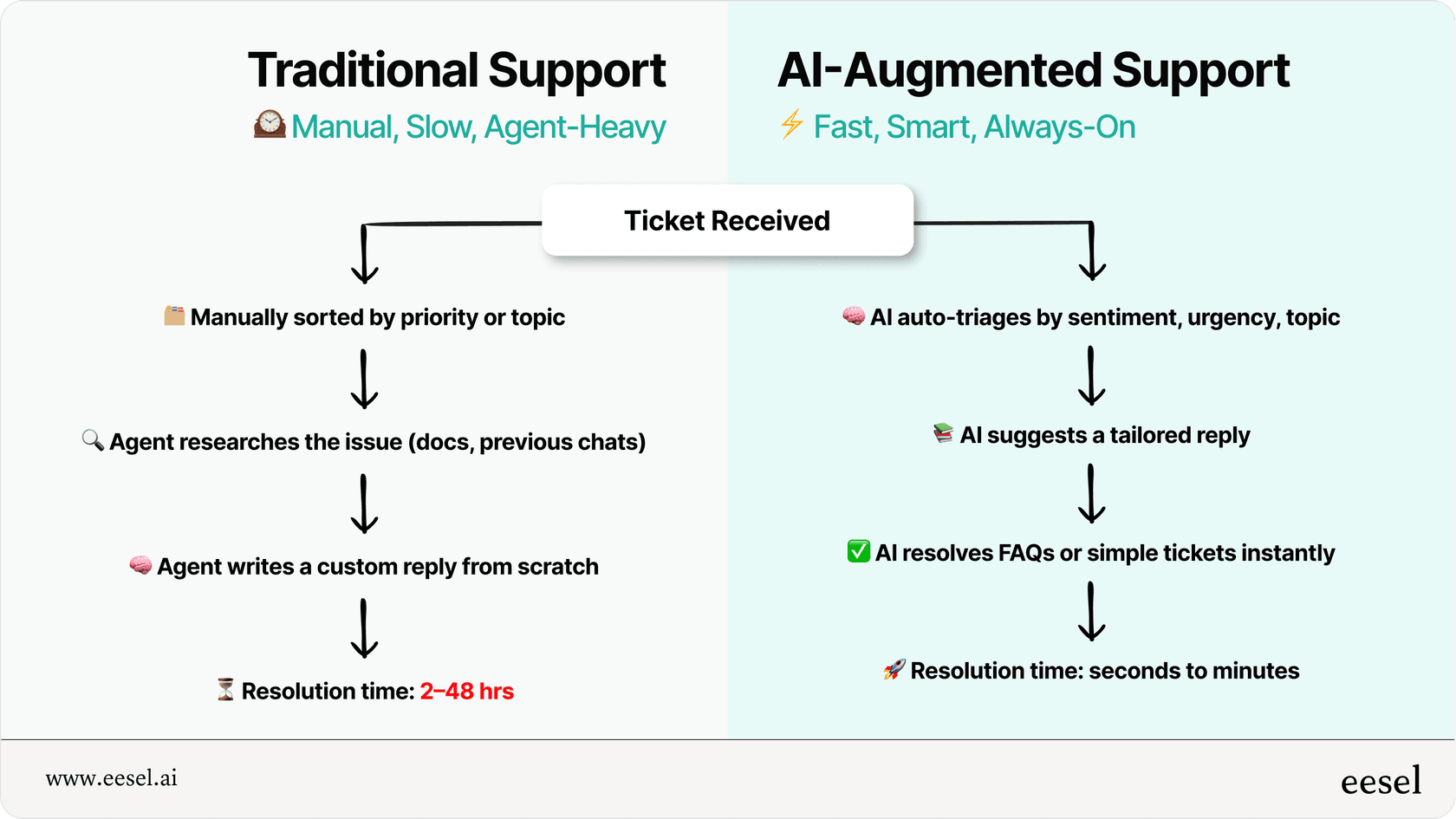 Infographic illustrating the transformation of customer support processes using AI helpdesk tools.