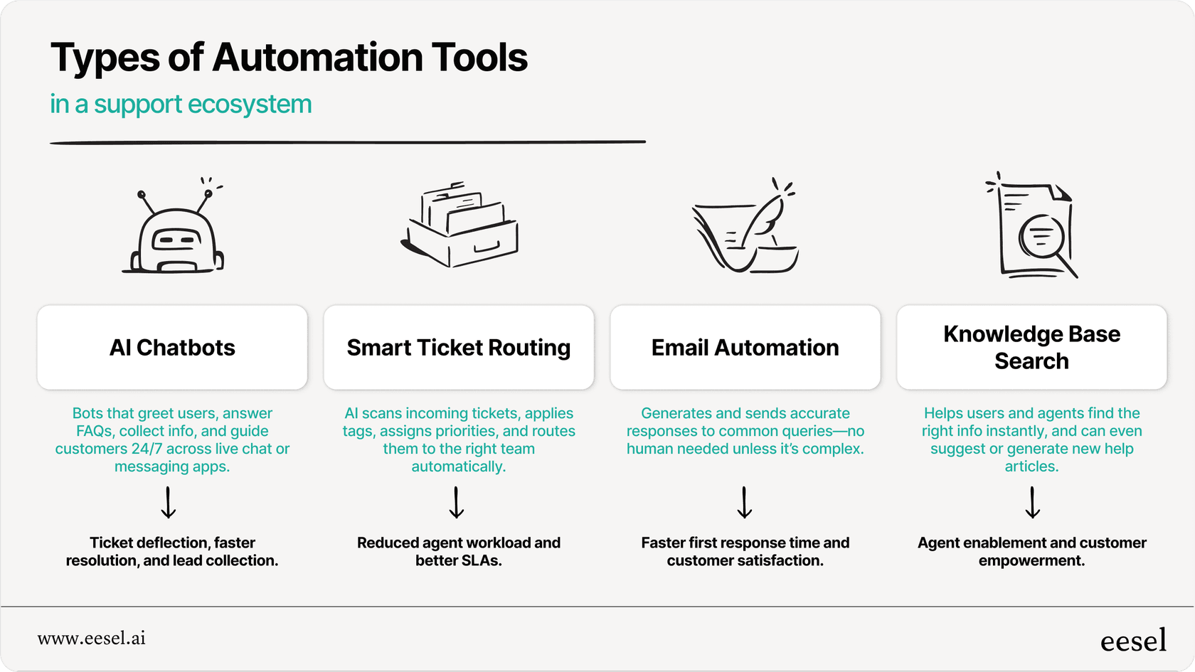 Infographic showing common types of ai and automation support and maintenance tools like chatbots, ticket routing, and knowledge bases.
