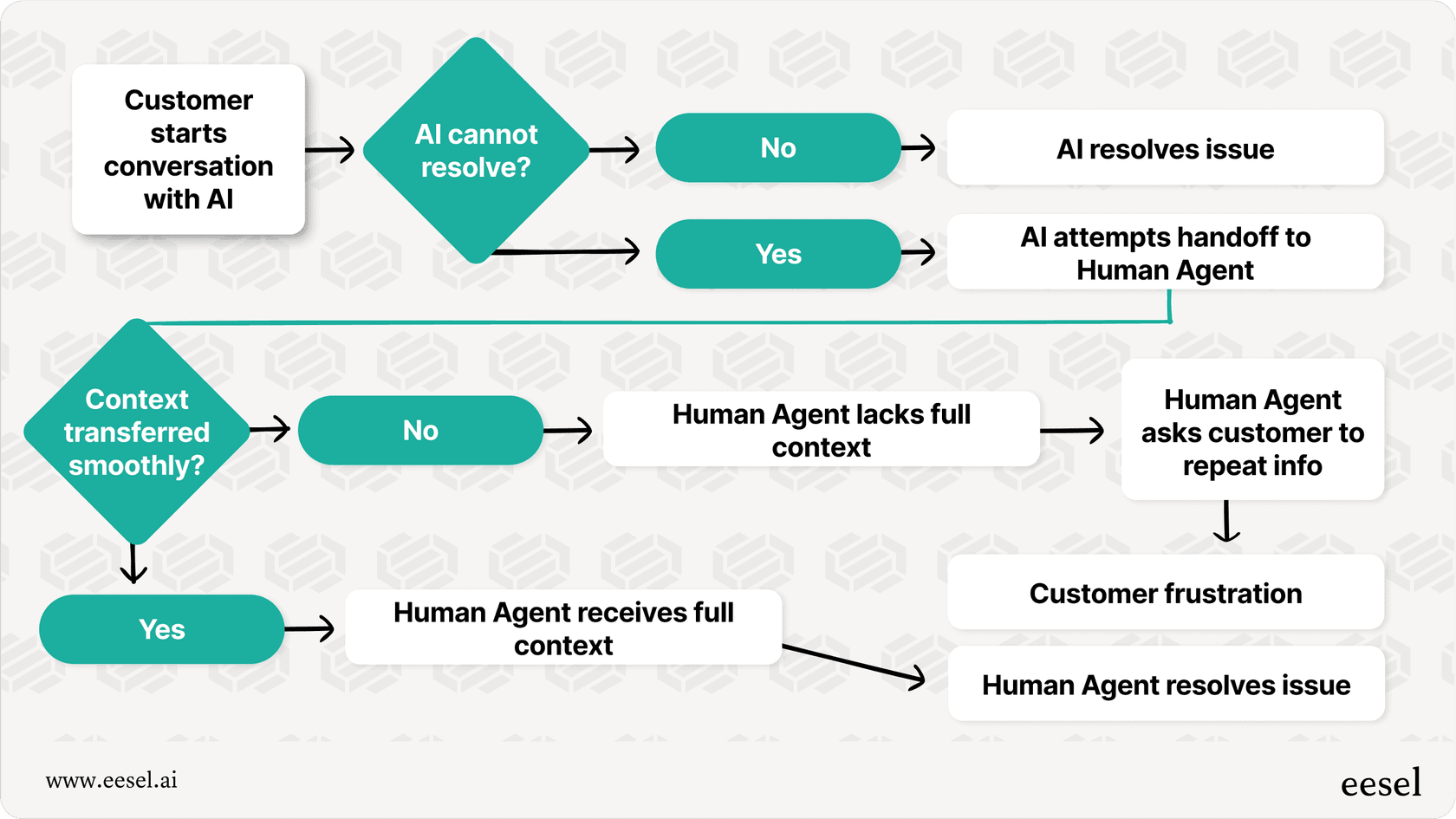 Decagon AI handoff workflow showing potential points of failure where context is lost between AI and human agent.