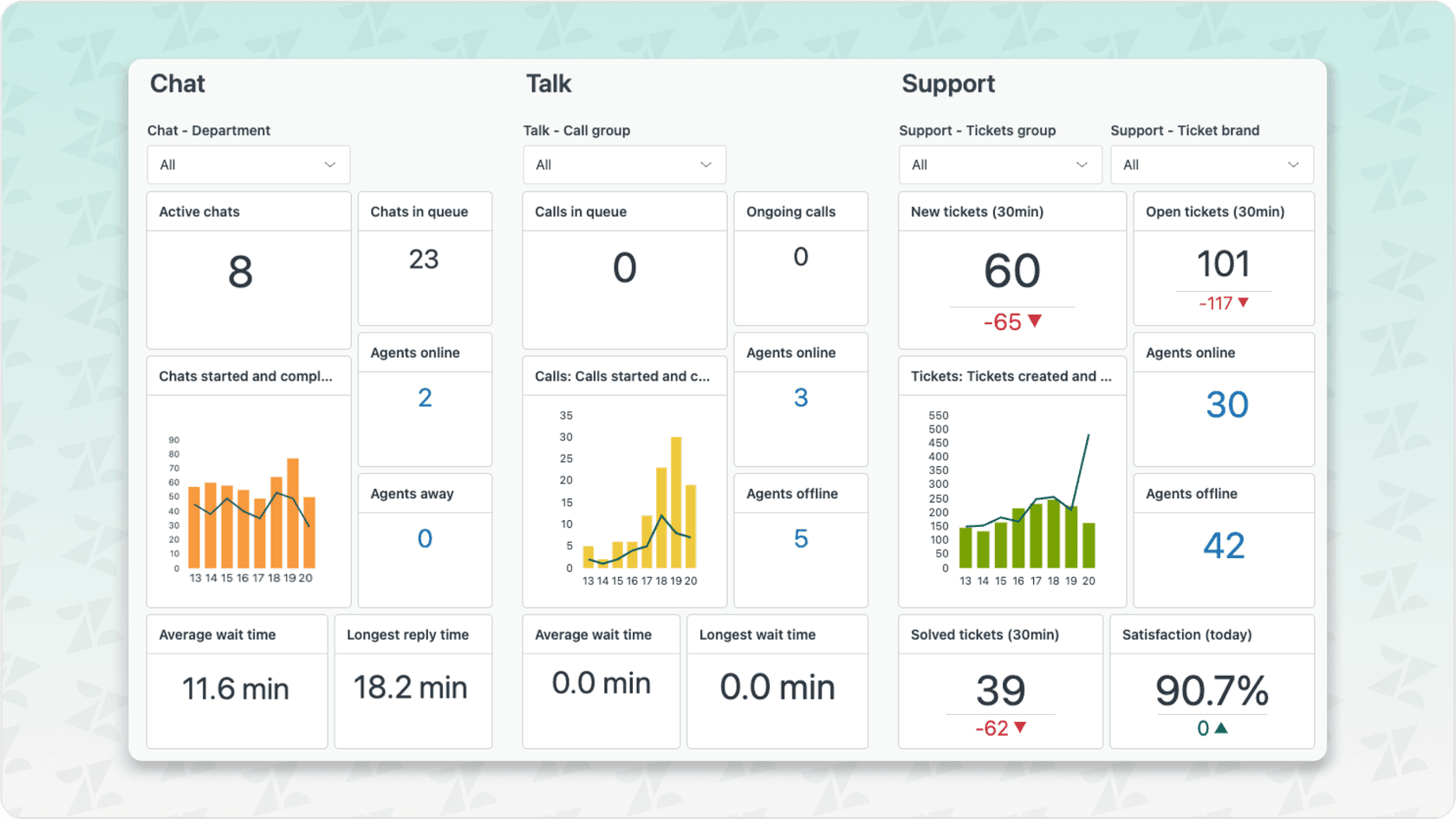 creenshot of an analytics dashboard provided by AI helpdesk tools, displaying key support metrics.