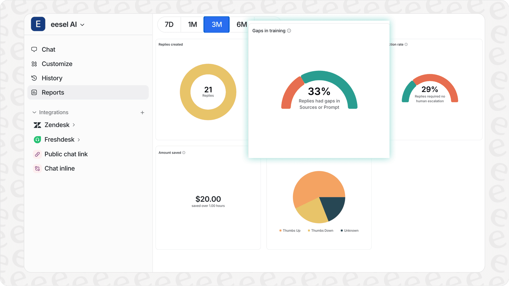 Screenshot of AI performance reporting dashboard showing metrics and knowledge gaps for ai and automation support and maintenance.