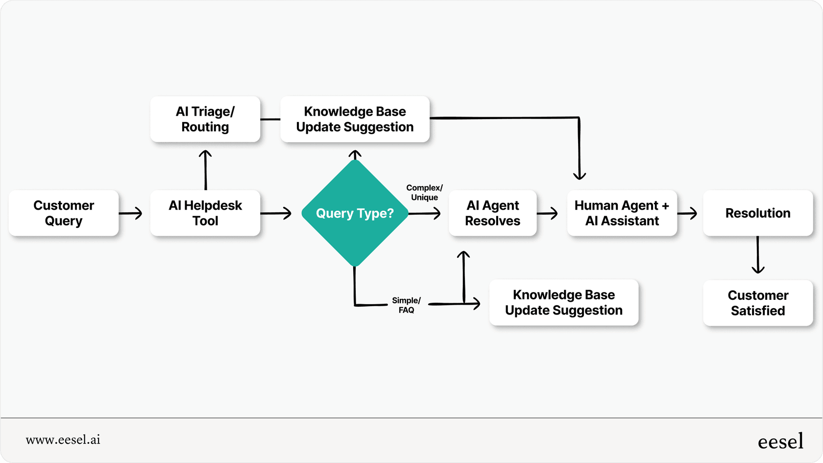 Workflow diagram showing how customer queries are handled by AI helpdesk tools, including AI resolution and human agent escalation.