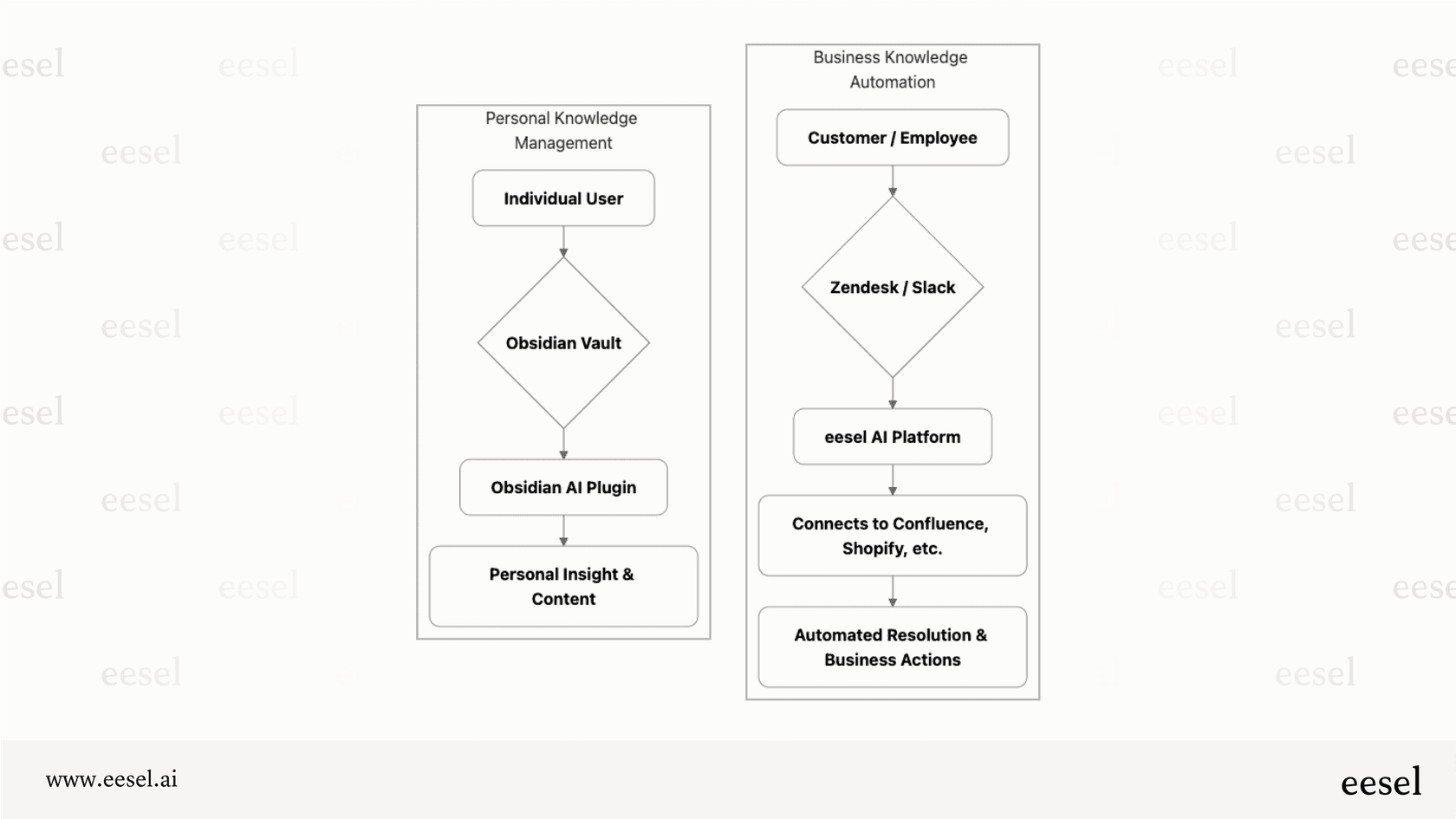 Workflow of Personal Knowledge Management and Business Knowledge Automation