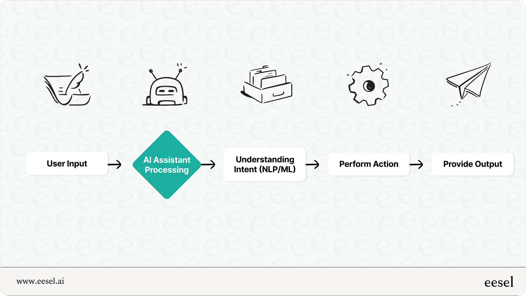 Diagram showing the process flow of an AI assistant from user input to output.