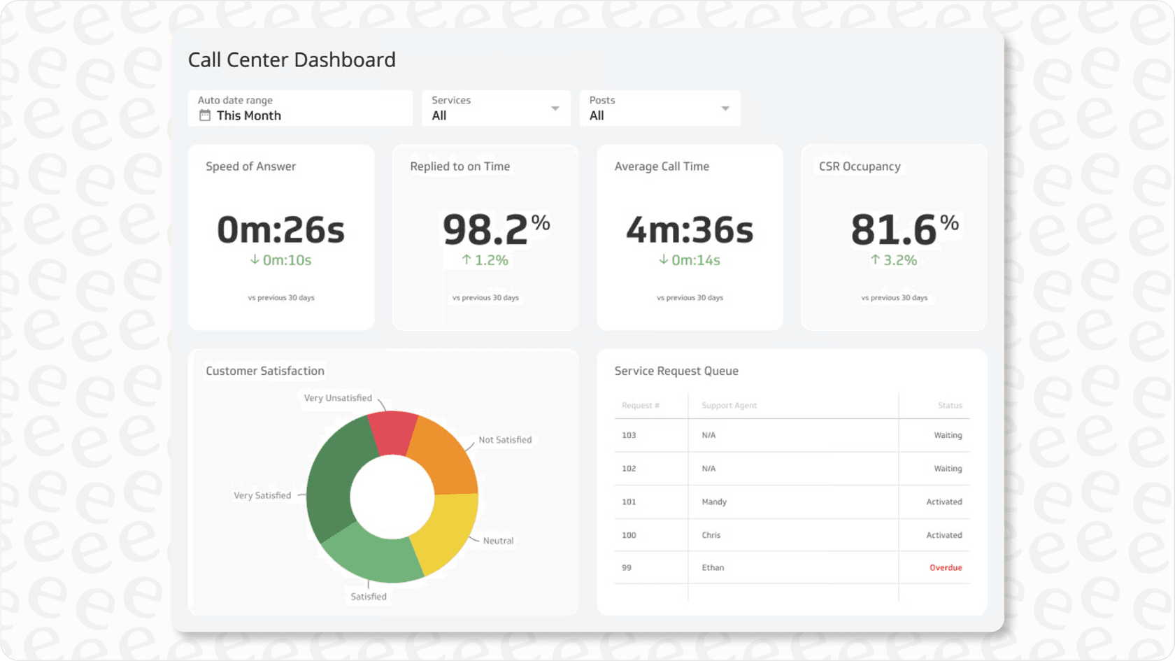 Dashboard view of a contact center AI platform showing key performance indicators.
